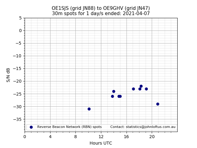 Scatter chart shows spots received from OE1SJS to oe9ghv during 24 hour period on the 30m band.