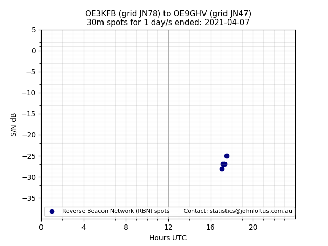 Scatter chart shows spots received from OE3KFB to oe9ghv during 24 hour period on the 30m band.