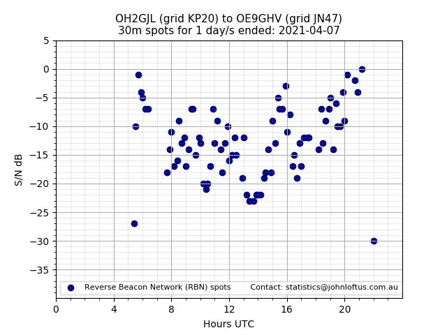 Scatter chart shows spots received from OH2GJL to oe9ghv during 24 hour period on the 30m band.