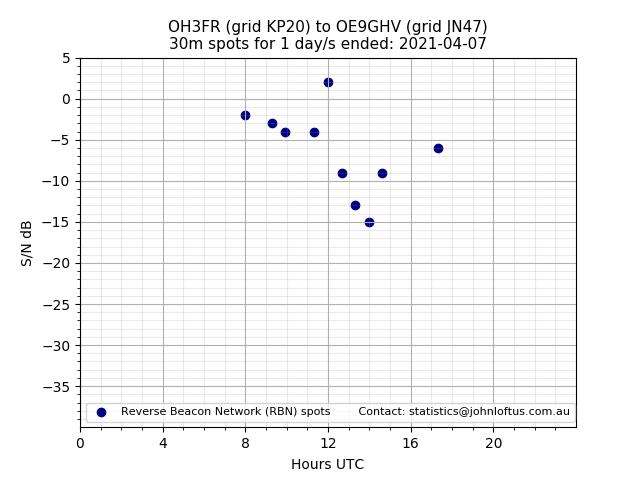 Scatter chart shows spots received from OH3FR to oe9ghv during 24 hour period on the 30m band.
