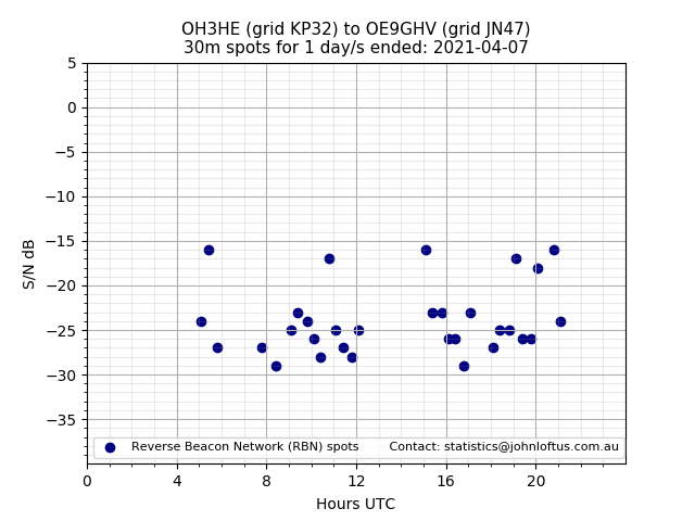 Scatter chart shows spots received from OH3HE to oe9ghv during 24 hour period on the 30m band.