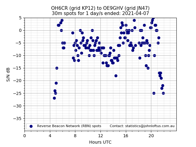 Scatter chart shows spots received from OH6CR to oe9ghv during 24 hour period on the 30m band.