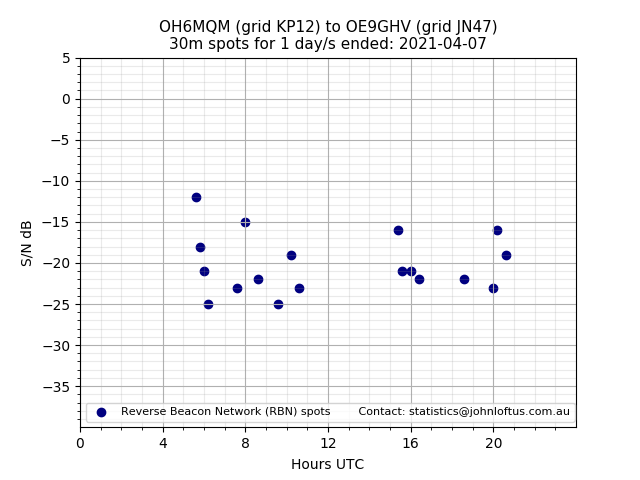 Scatter chart shows spots received from OH6MQM to oe9ghv during 24 hour period on the 30m band.