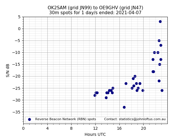 Scatter chart shows spots received from OK2SAM to oe9ghv during 24 hour period on the 30m band.