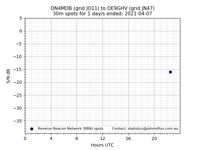Scatter chart shows spots received from ON4MDB to oe9ghv during 24 hour period on the 30m band.