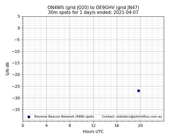 Scatter chart shows spots received from ON4WS to oe9ghv during 24 hour period on the 30m band.