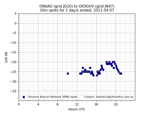 Scatter chart shows spots received from ON6AO to oe9ghv during 24 hour period on the 30m band.