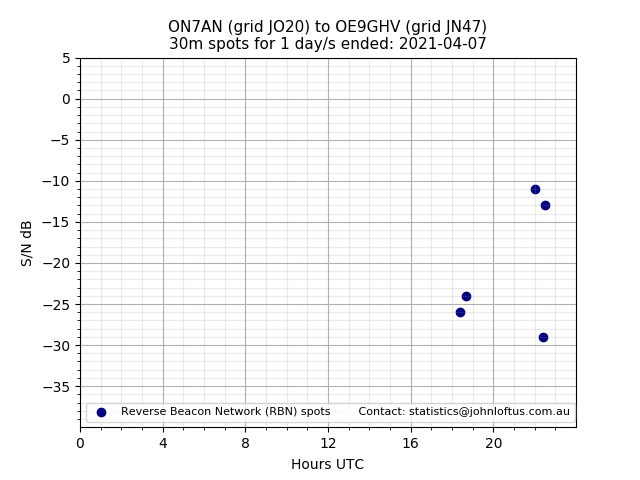 Scatter chart shows spots received from ON7AN to oe9ghv during 24 hour period on the 30m band.