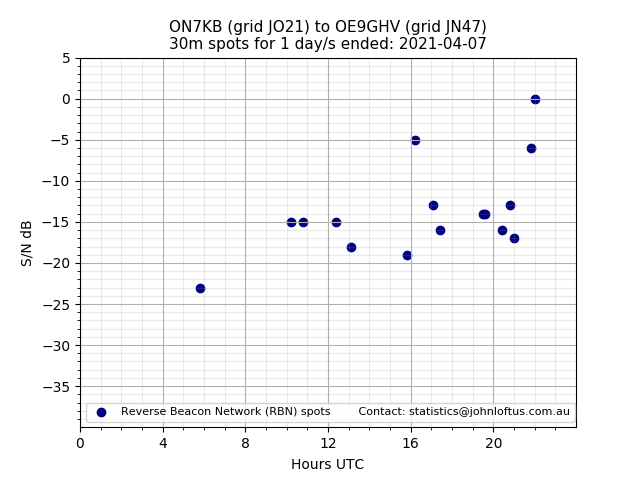 Scatter chart shows spots received from ON7KB to oe9ghv during 24 hour period on the 30m band.