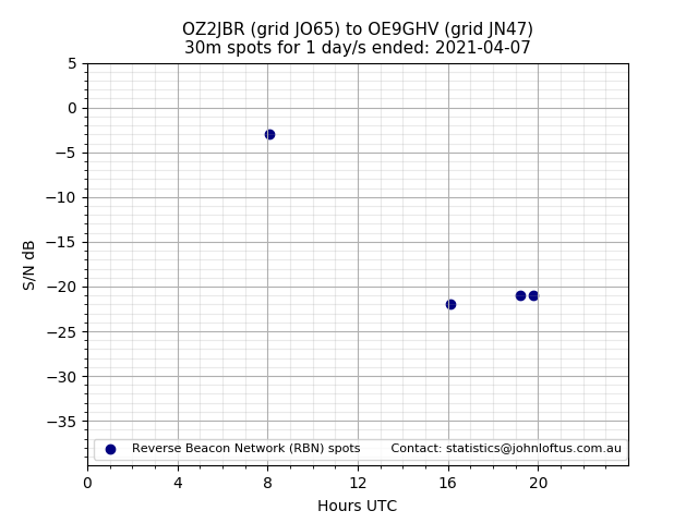 Scatter chart shows spots received from OZ2JBR to oe9ghv during 24 hour period on the 30m band.