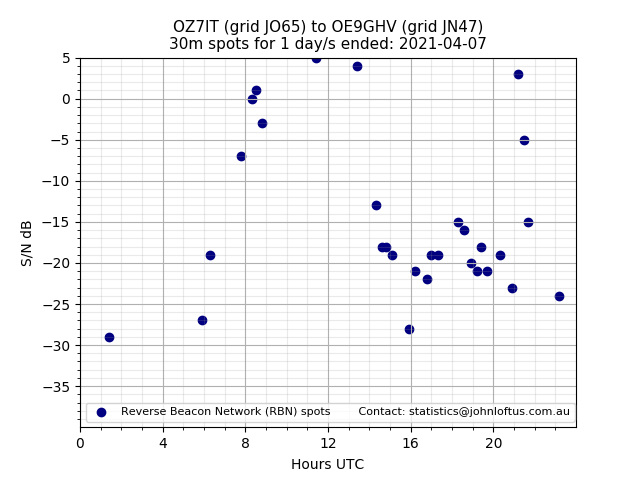 Scatter chart shows spots received from OZ7IT to oe9ghv during 24 hour period on the 30m band.