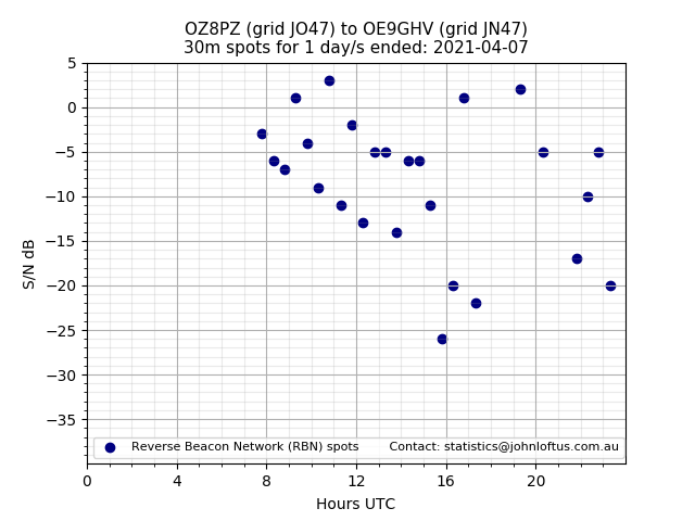 Scatter chart shows spots received from OZ8PZ to oe9ghv during 24 hour period on the 30m band.