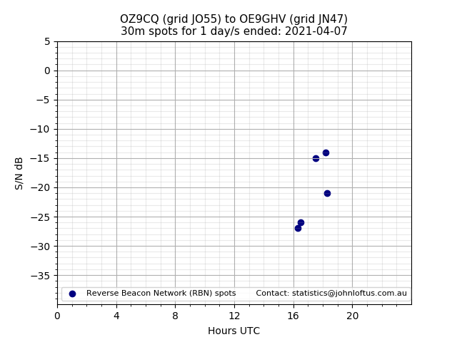 Scatter chart shows spots received from OZ9CQ to oe9ghv during 24 hour period on the 30m band.