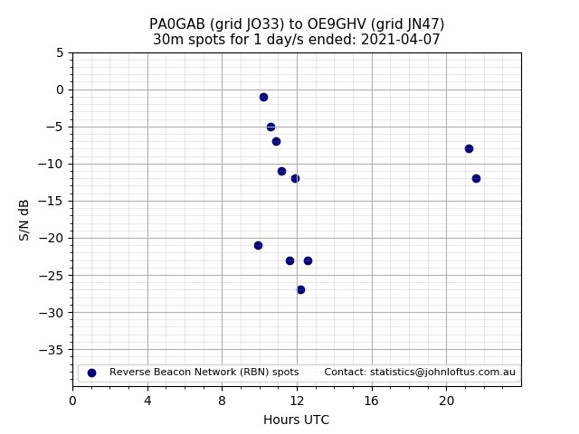 Scatter chart shows spots received from PA0GAB to oe9ghv during 24 hour period on the 30m band.