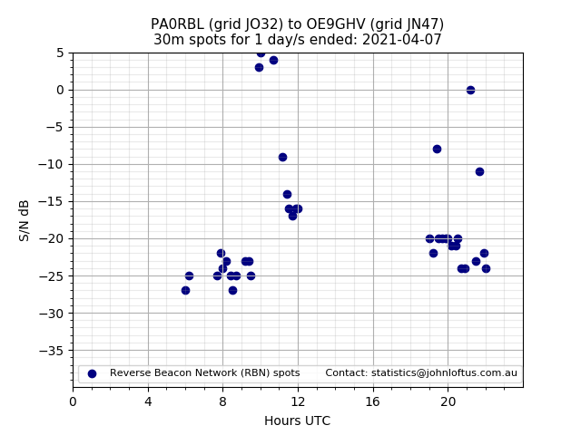 Scatter chart shows spots received from PA0RBL to oe9ghv during 24 hour period on the 30m band.