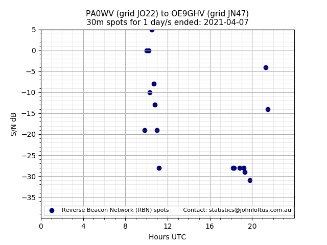 Scatter chart shows spots received from PA0WV to oe9ghv during 24 hour period on the 30m band.