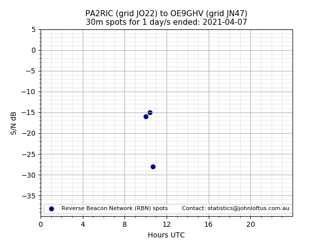 Scatter chart shows spots received from PA2RIC to oe9ghv during 24 hour period on the 30m band.