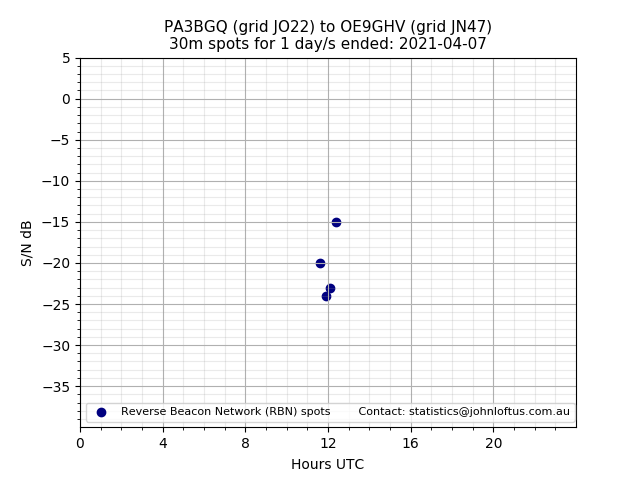 Scatter chart shows spots received from PA3BGQ to oe9ghv during 24 hour period on the 30m band.