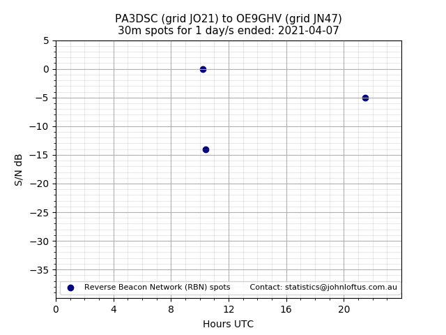 Scatter chart shows spots received from PA3DSC to oe9ghv during 24 hour period on the 30m band.