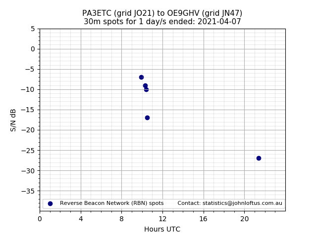 Scatter chart shows spots received from PA3ETC to oe9ghv during 24 hour period on the 30m band.