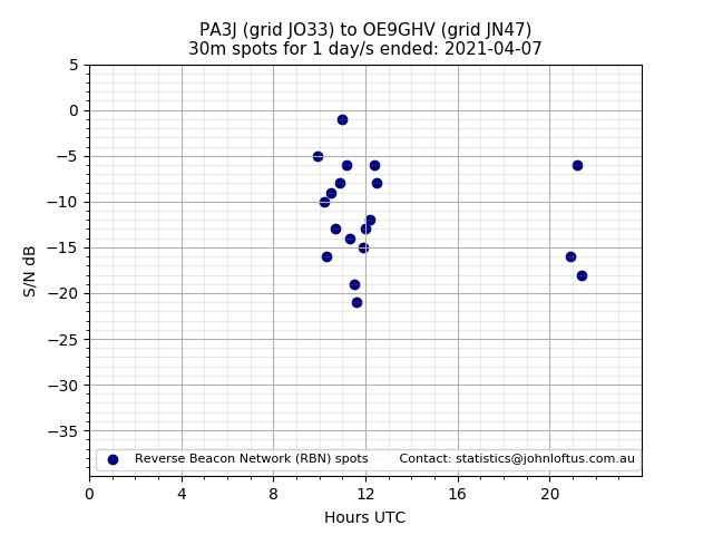 Scatter chart shows spots received from PA3J to oe9ghv during 24 hour period on the 30m band.