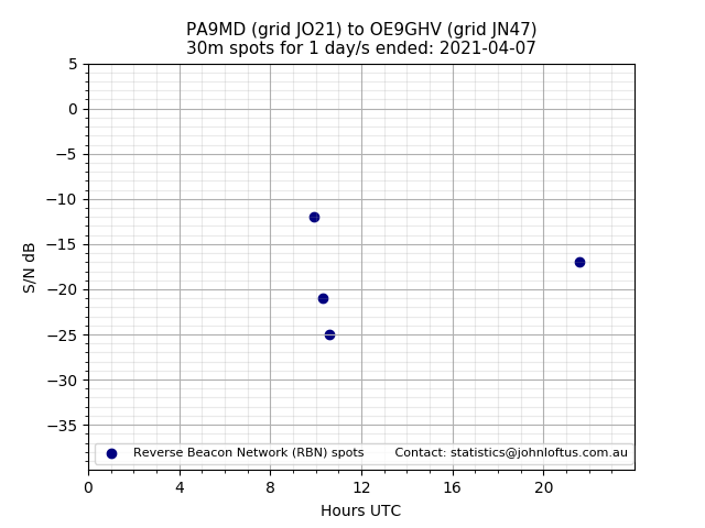 Scatter chart shows spots received from PA9MD to oe9ghv during 24 hour period on the 30m band.