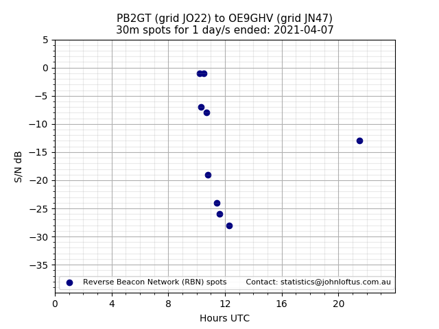 Scatter chart shows spots received from PB2GT to oe9ghv during 24 hour period on the 30m band.