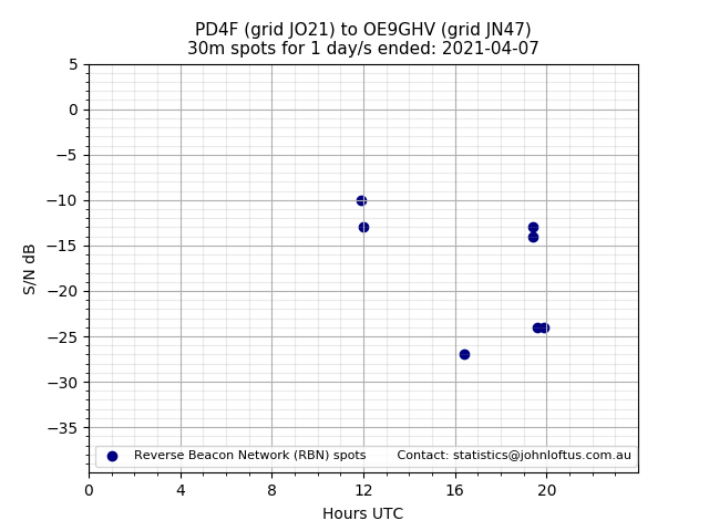 Scatter chart shows spots received from PD4F to oe9ghv during 24 hour period on the 30m band.