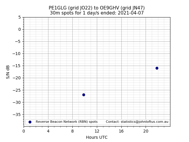 Scatter chart shows spots received from PE1GLG to oe9ghv during 24 hour period on the 30m band.