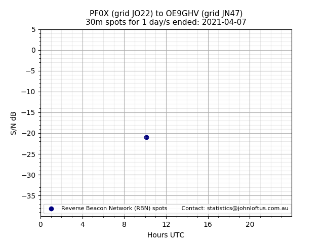 Scatter chart shows spots received from PF0X to oe9ghv during 24 hour period on the 30m band.