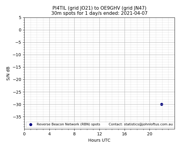 Scatter chart shows spots received from PI4TIL to oe9ghv during 24 hour period on the 30m band.