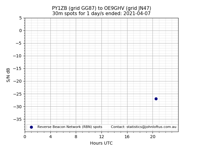 Scatter chart shows spots received from PY1ZB to oe9ghv during 24 hour period on the 30m band.