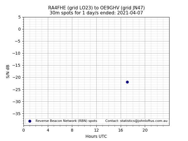 Scatter chart shows spots received from RA4FHE to oe9ghv during 24 hour period on the 30m band.