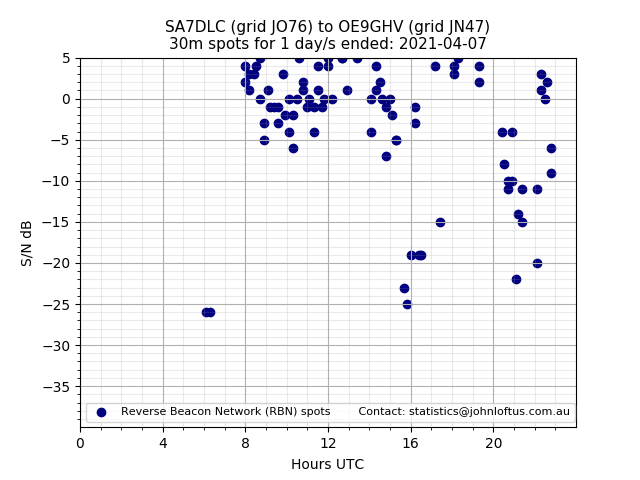 Scatter chart shows spots received from SA7DLC to oe9ghv during 24 hour period on the 30m band.