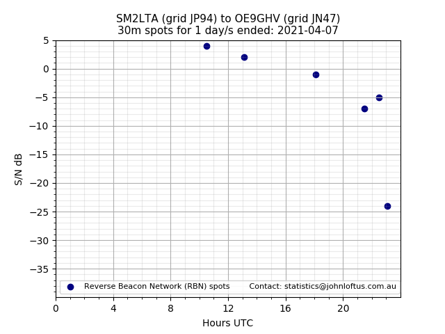 Scatter chart shows spots received from SM2LTA to oe9ghv during 24 hour period on the 30m band.