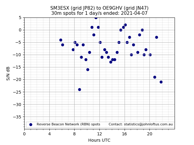 Scatter chart shows spots received from SM3ESX to oe9ghv during 24 hour period on the 30m band.