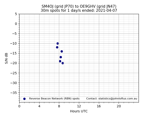 Scatter chart shows spots received from SM4OJ to oe9ghv during 24 hour period on the 30m band.