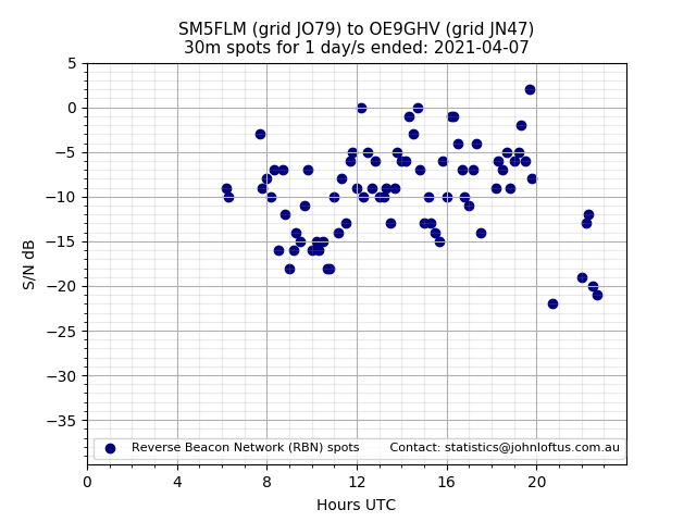 Scatter chart shows spots received from SM5FLM to oe9ghv during 24 hour period on the 30m band.