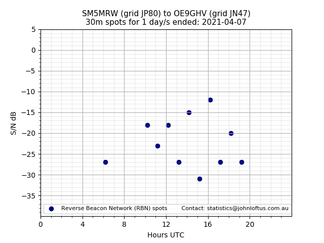 Scatter chart shows spots received from SM5MRW to oe9ghv during 24 hour period on the 30m band.