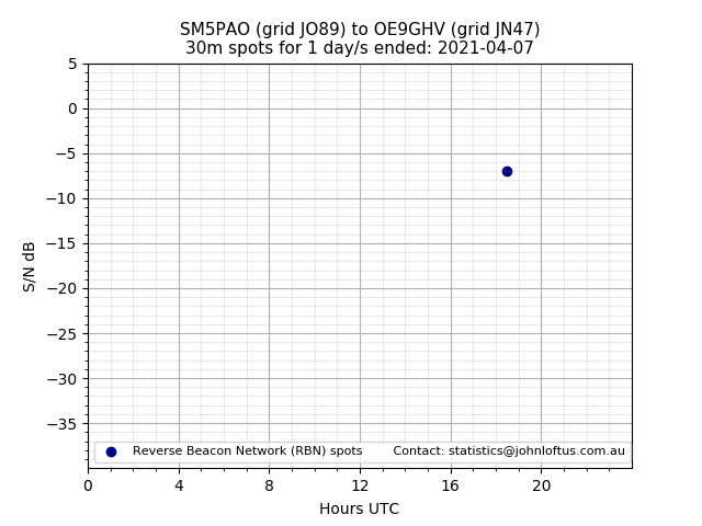 Scatter chart shows spots received from SM5PAO to oe9ghv during 24 hour period on the 30m band.