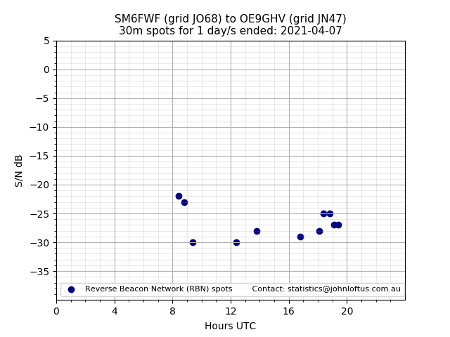 Scatter chart shows spots received from SM6FWF to oe9ghv during 24 hour period on the 30m band.
