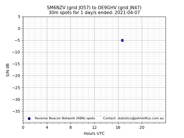 Scatter chart shows spots received from SM6NZV to oe9ghv during 24 hour period on the 30m band.