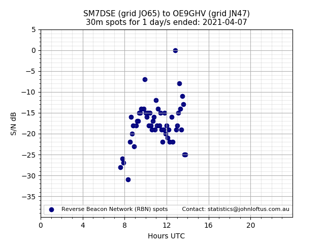 Scatter chart shows spots received from SM7DSE to oe9ghv during 24 hour period on the 30m band.