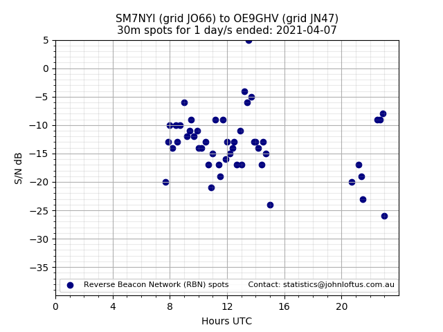 Scatter chart shows spots received from SM7NYI to oe9ghv during 24 hour period on the 30m band.