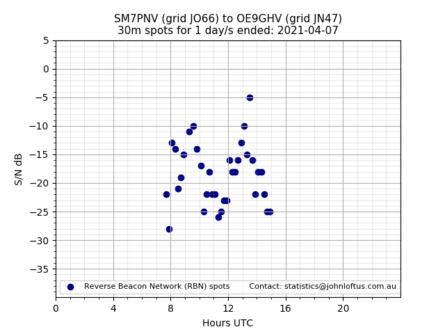 Scatter chart shows spots received from SM7PNV to oe9ghv during 24 hour period on the 30m band.