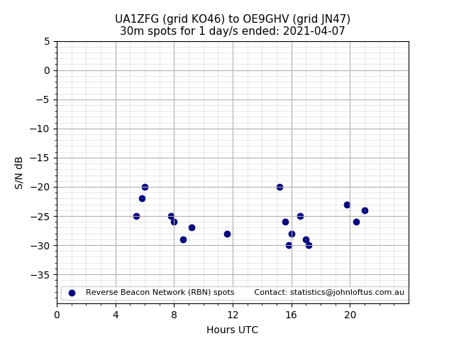 Scatter chart shows spots received from UA1ZFG to oe9ghv during 24 hour period on the 30m band.