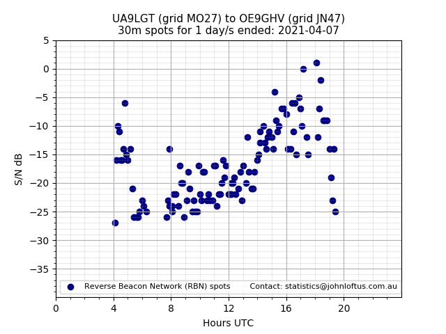 Scatter chart shows spots received from UA9LGT to oe9ghv during 24 hour period on the 30m band.