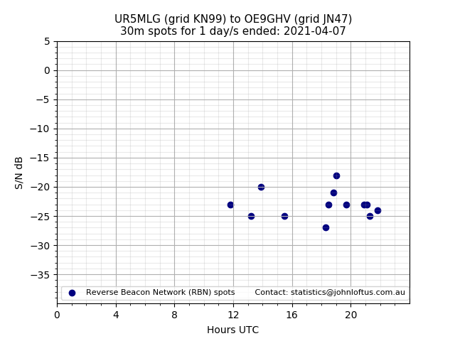 Scatter chart shows spots received from UR5MLG to oe9ghv during 24 hour period on the 30m band.