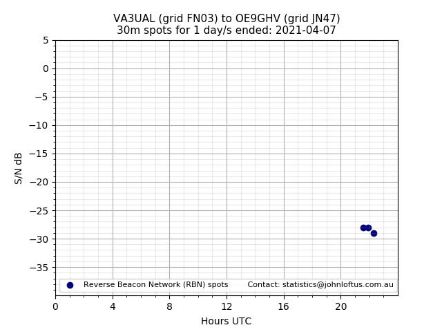 Scatter chart shows spots received from VA3UAL to oe9ghv during 24 hour period on the 30m band.