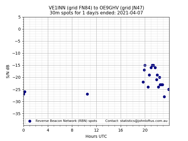 Scatter chart shows spots received from VE1INN to oe9ghv during 24 hour period on the 30m band.